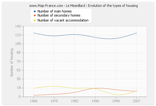 Le Mesnillard : Evolution of the types of housing